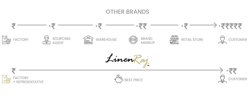 Why Buy LinenRaj Shirts mobile
